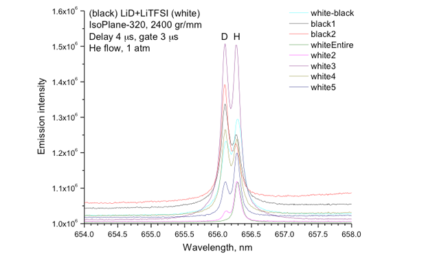 Figure 5. laser-induced breakdown spectroscopy analysis provided well-separated deuterium (d)  and hydrogen (h) signals.