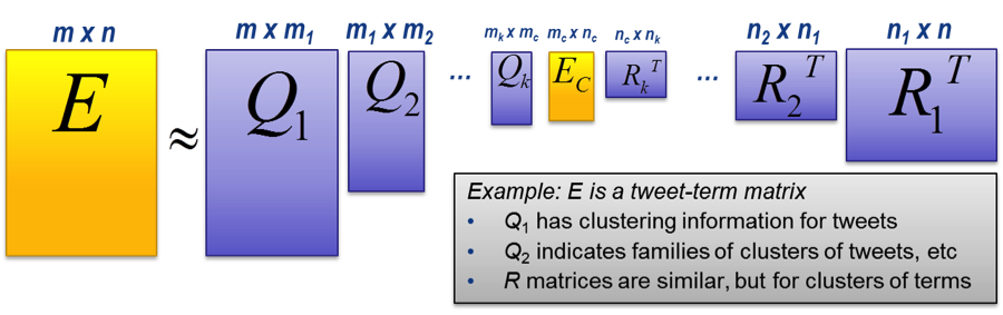 Figure 1. a notional display of a revealing factorization of the message-term matrix <em>e</em> for social tweets into hierarchical factors.