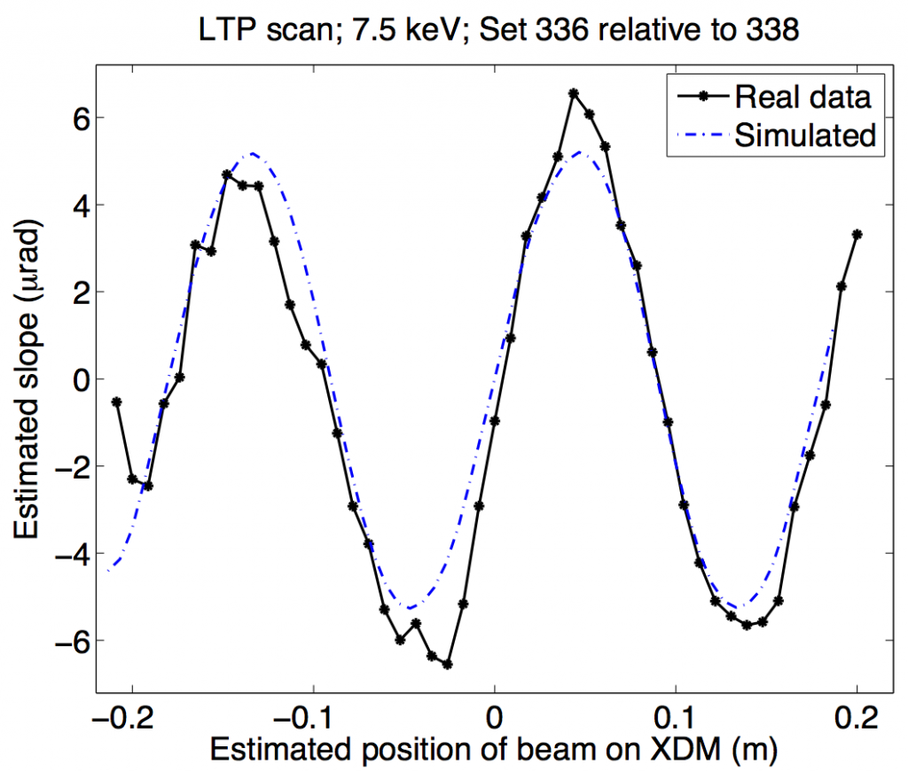 Relative measurement of an 18-cm period, 150-nm amplitude sinusoidal ripple for an x-ray deformable mirror at the advanced light source in berkeley, california. the long-trace-profiler measurements (black markers) agree well with the results of a full fresnel simulation (dashed blue line).