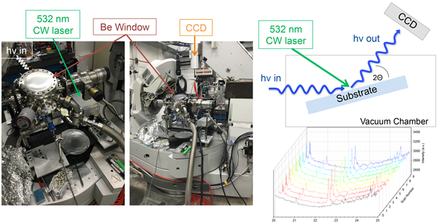 We used in situ x-ray diffraction to monitor laser-assisted chemical vapor-deposition growth of boron carbide for our study of ultrahard material films for diverse applications in energy and national security.