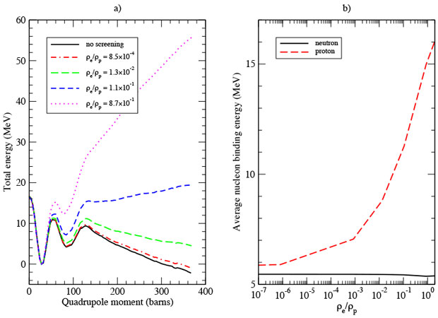Figure 1. (a) energy curves for plutonium-240 as a function of quadrupole moment. the curves are labeled by the ratio of electron (<em>ρ</em><sub>e</sub> ) to proton (<em>ρ</em><sub>p</sub>) number densities (with <em>ρ</em><sub>p</sub> = 6.3 × 10<sup>37</sup> cm<sup>−3</sup>). the no-screening label implies <em>ρ</em><sub>e</sub> = 0. with increasing electron density in the plasma, the energy curve rises for the larger deformations, and fission becomes increasingly inhibited. (b) average neutron and proton