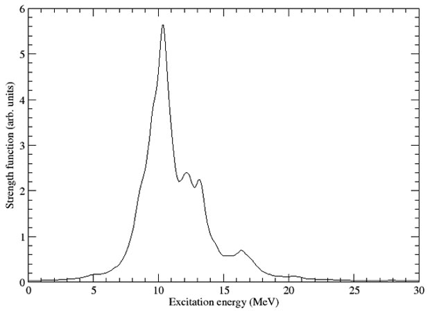 Figure 2. plot of the isovector dipole strength function for plutonium-240 as a function of excitation energy.
