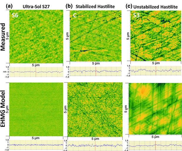 Figure 4. comparison of measured atomic force microscopy roughness (5 μm x 5 μm) with that simulated with the ehmg model for selected samples in the (a) slurry particle size distribution series, (b) pad topography series, and (c) glass type series.