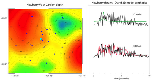 Figure 1. horizontal slice at 2.5 km depth through the 3d voxel pattern (vp) model developed using ambient noise correlation at the newberry site. dark blue triangles are network stations. light blue circles are observed microseismic events (left). record of the 12/01/2012 microquake recorded by newberry network station nb19 (black) compared with the synthetic seismograms from the reference 1d (green) and ambient noise correlation-derived 3d (red) models. the 3d model is much better at reproducing the scatt