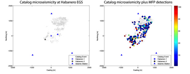 Figure 2. microseismicity during the 2005 habanero egs simulation in the cooper basin of south australia. (left) 1,288 microquakes were originally identified and located during the first week of stimulation. (right) matched field processing identified 994 additional events buried in the noise.