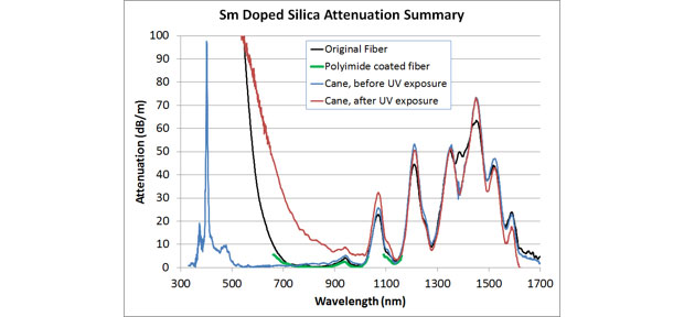 Figure 1. spectral attenuation of samarium- (sm-) doped silica materials used in this project. the drawn fiber (green line) showed extremely high background attenuation below 700 nm.