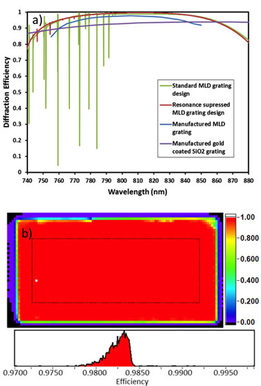Figure 3. (a) diffraction efficiency vs. wavelength for multilayer dielectric and gold gratings. (b) diffraction efficiency map of fabricated 50-mm x 100-mm multilayer dielectric grating. 