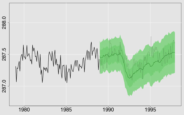 Figure 2. ten-year prediction from 1989 to 1997 using observations and decadal simulations. the solid black line shows the observations used in the analysis and the dotted black line is the set of observations left out for prediction validation. the solid green line is the posterior mean estimate, the darker green shade is one standard deviation from the mean, and the lighter green is two standard deviations away from the mean.