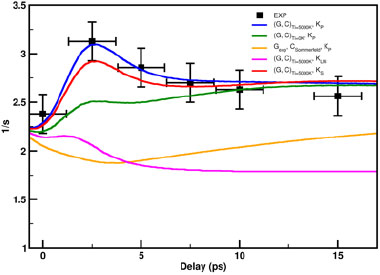 Figure 2. comparison of iron data and calculations using various models. the calculations with a temperature-dependent electron–ion coupling rate <em>g</em> agree with data.