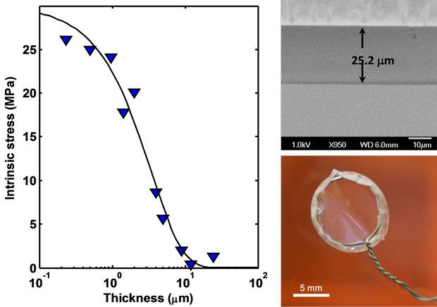 We demonstrated that chemically stable and optically transparent plastic can be deposited as thick layers without cracking or delaminating. the intrinsic film stress decays to zero beyond 10 µm, suggesting that arbitrarily thick layers may be possible (left). we exploited this behavior to grow films as thick as 25 µm, the thickest reported for materials of this type (top right). the plastic is mechanically strong enough to be removed from its substrate and mounted as a freestanding foil (bottom right).