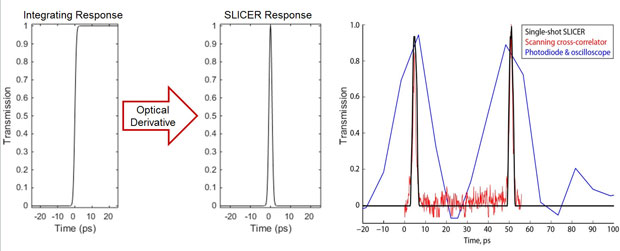 Semiconductors, such as silicon or gallium arsenide, are of interest for ultrafast camera shutters because their refractive indices are strongly and rapidly changed when optically pumped, so we incorporated them into the slanted light interrogation for cross-correlated encoded recording (slicer) diagnostic. unfortunately, the refractive index change is sustained for several nanoseconds, resulting in an integrating response (a). by taking the optical derivative of this response, an ultrafast optical shutter 
