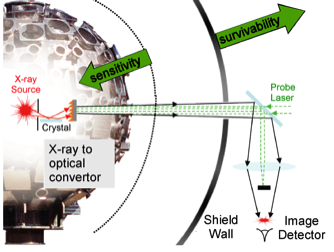 Figure 1. process for converting fast x-rays to optical signals to enable diagnostic operation in a high neutron-flux environment.
