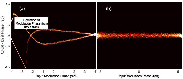 Figure 2. two-dimensional distribution of input modulation phase versus deviation of modulation phase from input for electronic signal amplifiers. in these plots, noise manifests as the thickness of the distribution, whereas irreversible distortions scale with area inside hysteresis loops. (a) using a radio-frequency amplifier results in large distortion. (b) using a cross-phase modulation amplifier results in no visible distortion. although in this first demonstration using cross-phase modulation exhibits 