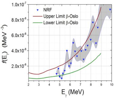 Figure 2. comparison of gamma-ray (γ-ray) strength functions extracted from a beta-oslo (β-oslo) experiment at the national superconducting cyclotron laboratory in east lansing and from the photoabsorption cross section measured via nuclear resonance fluorescence (nrf). the latter gives a more direct (model-independent) measurement of this quantity and thus provides a stringent test of the former method.