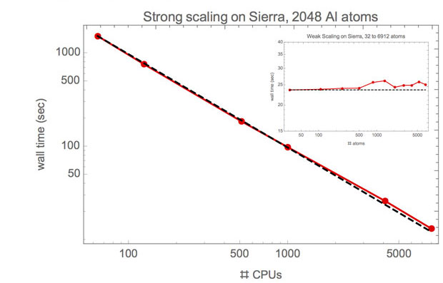 When compared with the ideal scaling behavior (black dotted line) for aluminum (al), the massively parallel implementation of the spectral quadrature code (red line) shows good strong and weak scaling properties on central processing units (cpus) for livermore's high-performance computing machines such as sierra. this new algorithm will allow us to solve much larger electronic structure calculations than was previously possible. 