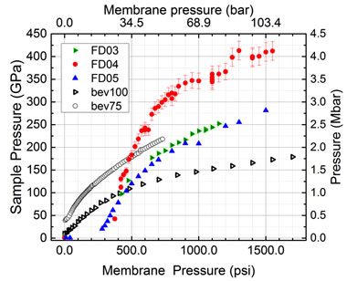 Figure 1. sample pressure as a function of loading membrane pressure for test diamond anvil cells. the open black symbols represent typical compression curves for traditional diamond anvils. solid symbols are from three select diamond pairs we machined.