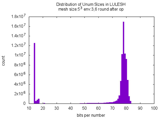 Figure 4. the total number of unums computed for a run of lulesh, environment 3-6, round after each operation (y-axis) and the bits per number (x-axis)