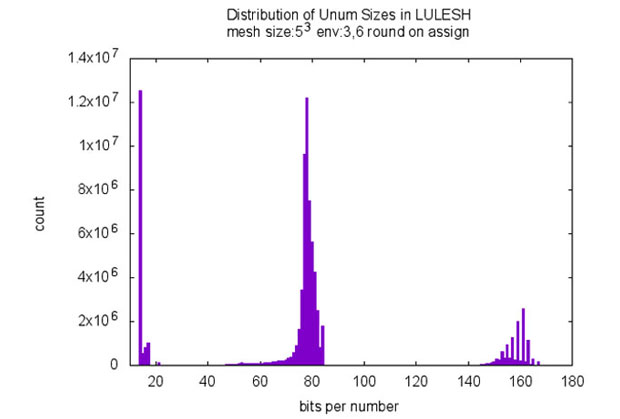 Figure 5. the total number of unums for a run of lulesh, environment 3-6, round only on each assignment (y-axis) and the bits per number (x-axis)