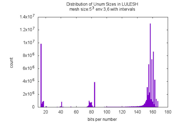 Figure 6. the total number of unums for a run of lulesh, environment 3-6, with only time and volume expressions rounded while all others are calculated with intervals (y-axis); bits per number (x-axis).