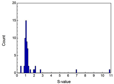 Figure 3. population distribution of the <em>s</em>-value for the 55 fission yield measurements where 47% of those were within 10% of unity, 67% were within 20%, and 80% were within 30%.