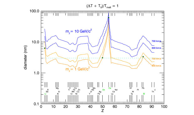 Figure 2. contours of thermite initiation for a range of elements and four dark matter particle attributes. the initiation metric excludes the regions below the contours.