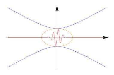 Figure 1. overview of laser focal geometry. the elliptical region corresponds to intensities sufficient for bsi; the vertical axis corresponds to the linear polarization, while the horizontal axis is along the laser propagation.