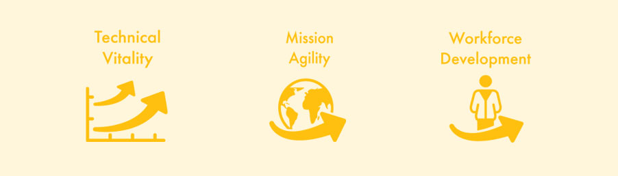 Technical Vitality, Mission Agility, Workforce Development with icons