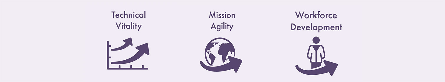 Technical Vitality, Mission Agility, Workforce Development with icons