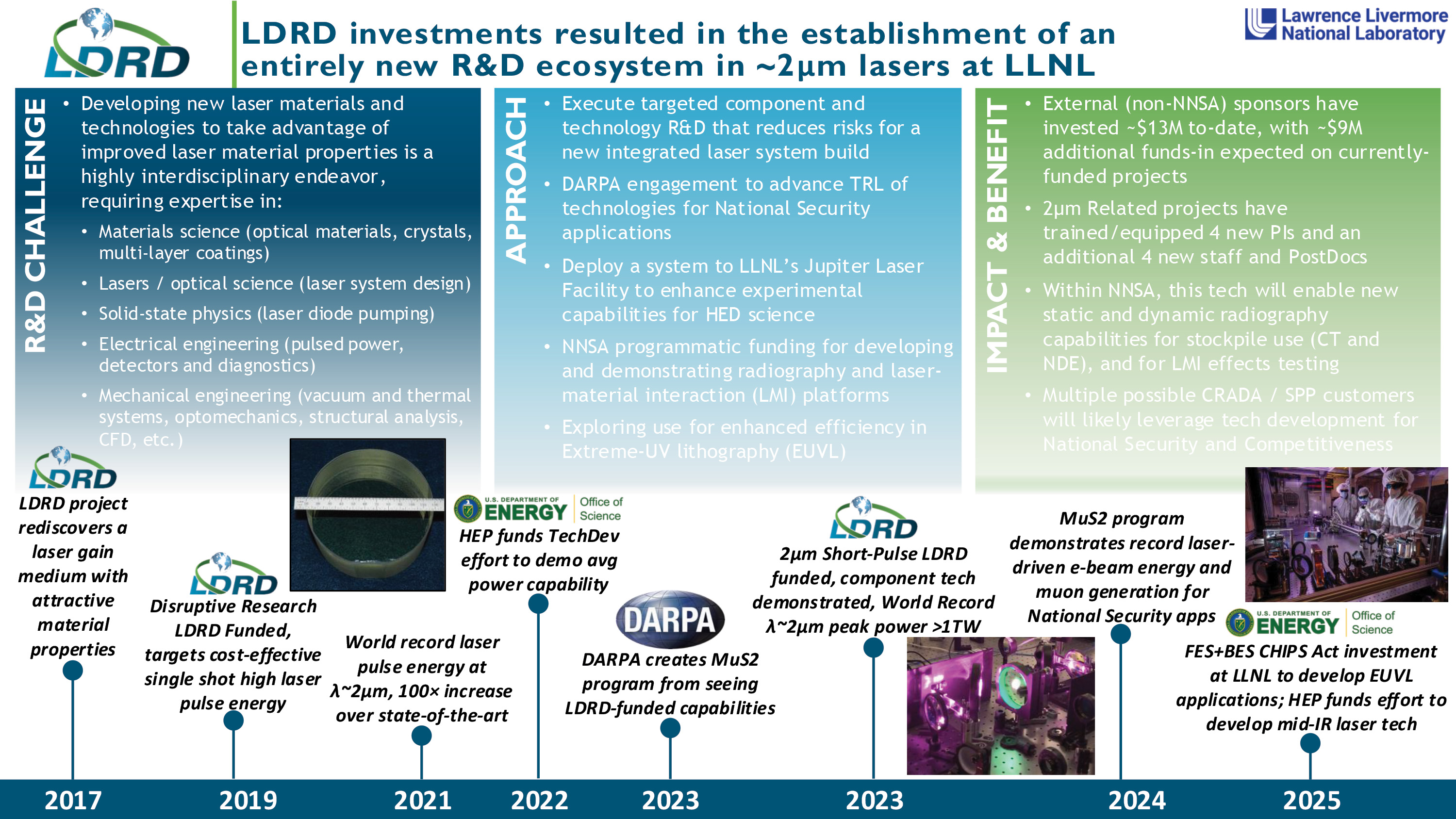 narac-poster.jpg This year we highlight LLNL’s activities to innovate the next generation laser science at LLNL. The lab has been a leader in laser materials and laser science since the laboratory was formed; over the last 10 years, seeded by the LDRD program.
