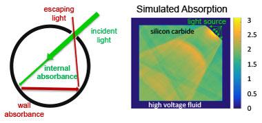 Figure 1. schematic diagram of our light-trapping concept, where once light enters the semiconductor, it can only exit through a small aperture notch (left). a simulated absorption profile is shown on the right for our total internal-refection switch in silicon carbide, which shows that by using a divergent beam, the probability of escape is reduced and uniformity is increased.
