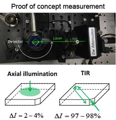 Figure 2. experimental setup for measuring total absorbed light in the device (top). results of those measurements (bottom) demonstrate an approximately 33-times increase in the absorption using the total internal reflection configuration (tir).
