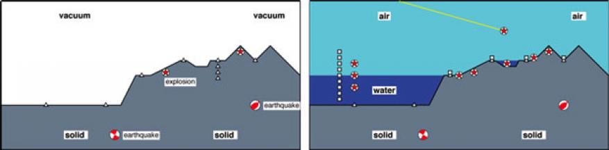 Figure 1. (left) the sw4 seismic simulation capability models elastic motions in the solid earth while treating the air as a vacuum. (right) eiac can model a range of phenomena important to seismoacoustics. the ability of elac to model waves in the water has not been fully explored.