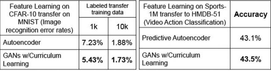 Figure 4. transfer classification results for standard autoencoders versus our generative adversarial networks (gans) with curriculum learning for unsupervised feature learning. (left) image recognition results for features trained on images from the cgar-10 dataset and transferred to mnist (mixed national institute of standards and technology) digit recognition demonstrate the effectiveness of gans especially when the amount of labeled transfer training data is limited. (right) video classification results