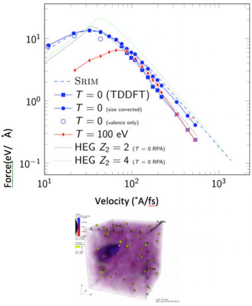 Figure 5. (top) electronic stopping power of protons in a cold and hot beryllium for the stopping and range of ions in matter (srim) and time-dependent density functional theory (tddft) simulations. dots correspond to simulation result points at low (0 ev) or high (100 ev) temperature. (bottom) supercell simulation of a 100-kev proton leaving an electronic wake (blue) behind in hot beryllium.