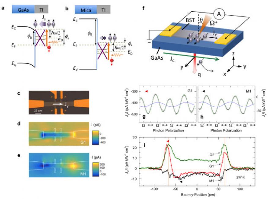 Spin-Based Broadband Terahertz Radiation From Topological Insulators ...